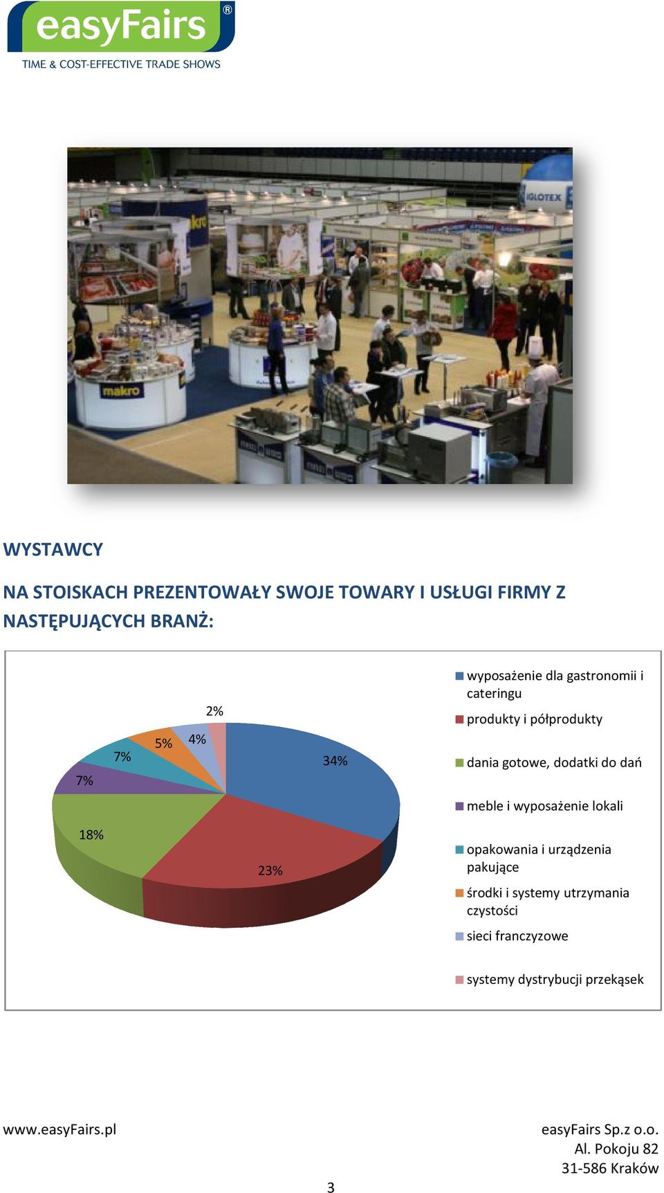 gotowe, dodatki do dań meble i wyposażenie lokali 18% 23% opakowania i urządzenia