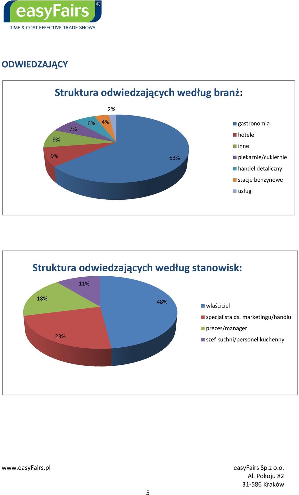 benzynowe usługi Struktura odwiedzających według stanowisk: 11% 18% 48%