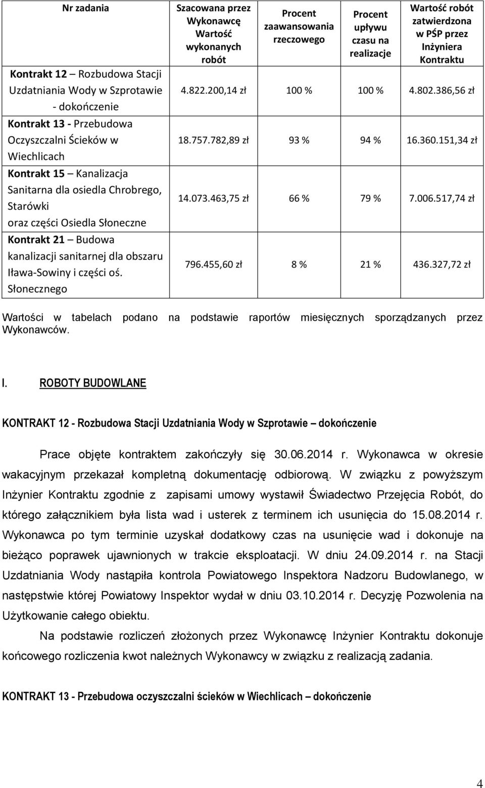 Słonecznego Szacowana przez Wykonawcę Wartośd wykonanych robót Procent zaawansowania rzeczowego Procent upływu czasu na realizacje Wartośd robót zatwierdzona w PŚP przez Inżyniera Kontraktu 4.822.