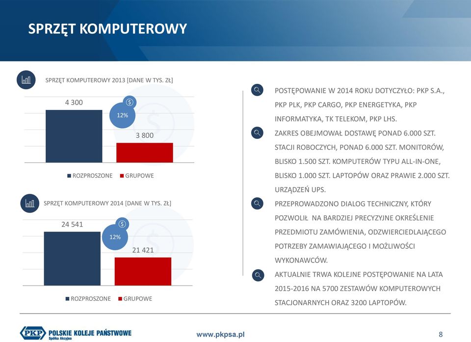 000 SZT. STACJI ROBOCZYCH, PONAD 6.000 SZT. MONITORÓW, BLISKO 1.500 SZT. KOMPUTERÓW TYPU ALL-IN-ONE, BLISKO 1.000 SZT. LAPTOPÓW ORAZ PRAWIE 2.000 SZT. URZĄDZEŃ UPS.