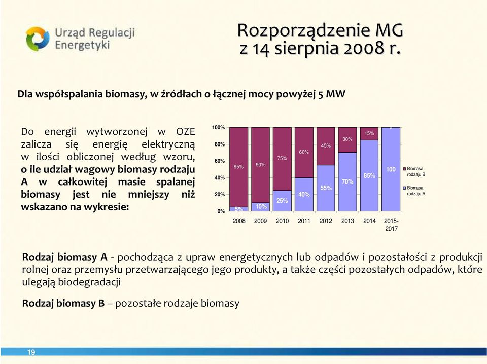 udział wagowy biomasy rodzaju 40% A w całkowitej masie spalanej biomasy jest nie mniejszy niż 20% wskazano na wykresie: 5% 0% 90% 10% 75% 60% 25% 40% 45% 55% 30% 15% 70% 85% 0 100 2008