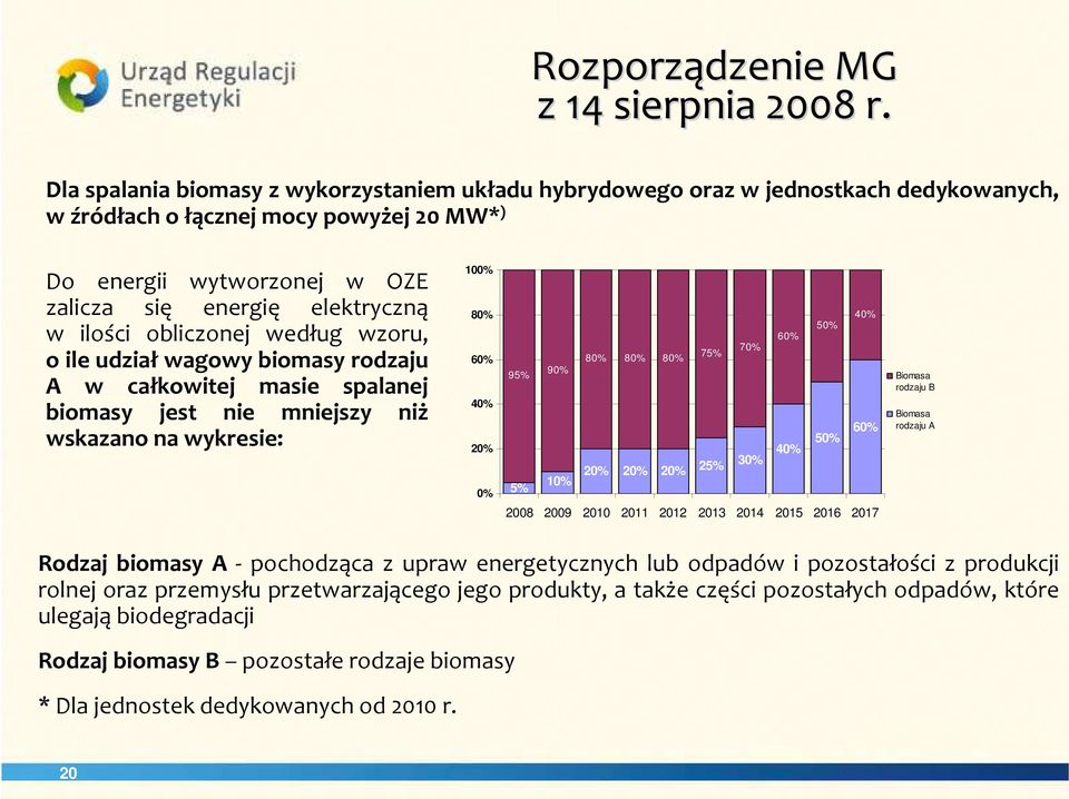 ilości obliczonej według wzoru, o ile udział wagowy biomasy rodzaju A w całkowitej masie spalanej biomasy jest nie mniejszy niż wskazano na wykresie: 100% 80% 60% 40% 20% 0% 80% 80% 80% 75% 70% 25%