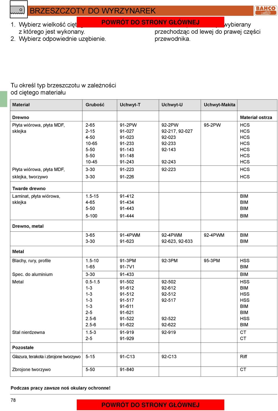 Tu określ typ brzeszczotu w zależności od ciętego materiału Materiał Grubość Uchwyt-T Uchwyt-U Uchwyt-Makita Drewno Płyta wiórowa, płyta MDF, 2-65 91-2PW 92-2PW 95-2PW HCS sklejka 2-15 91-027 92-217,