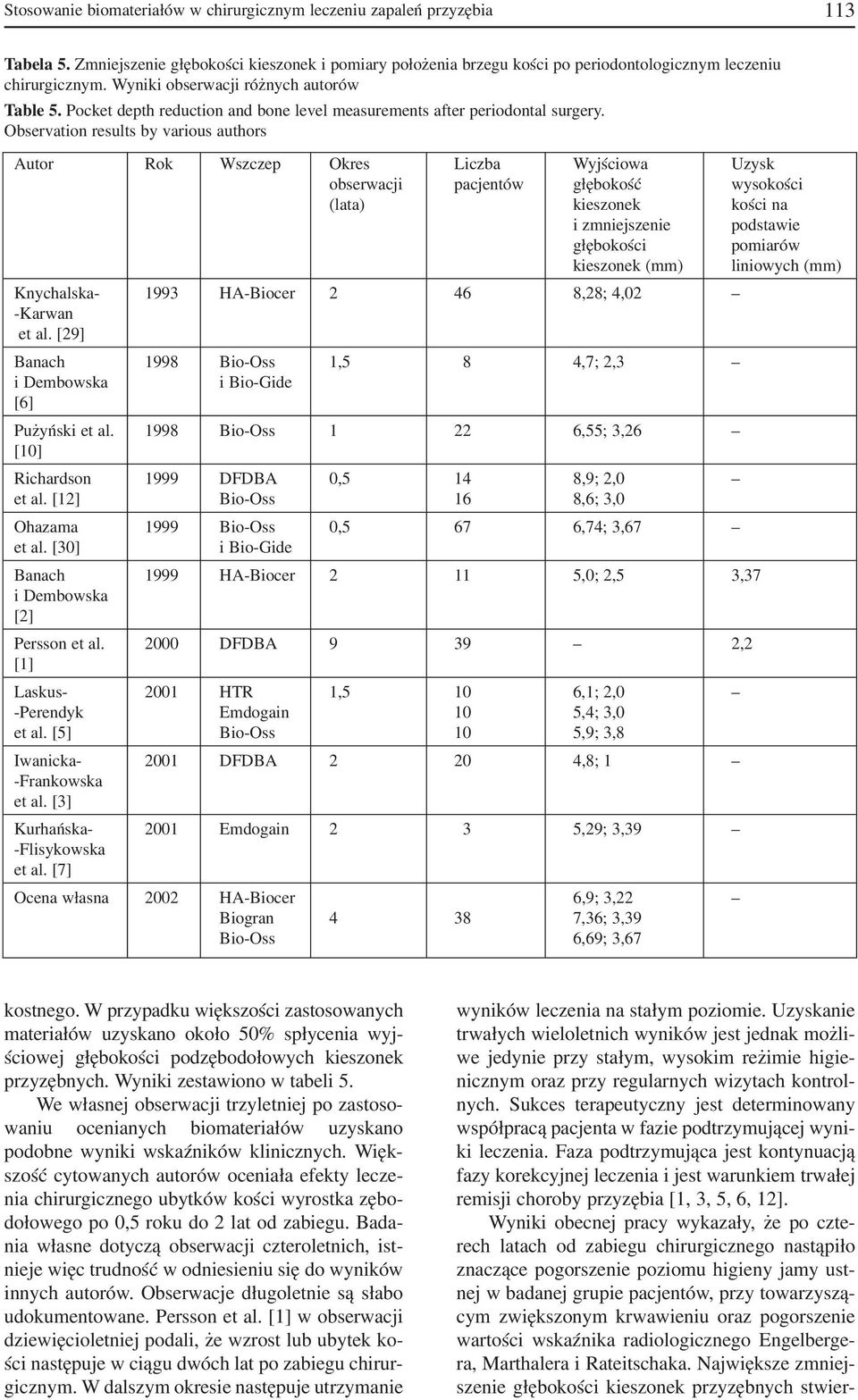 Observation results by various authors Autor Rok Wszczep Okres Liczba Wyjściowa Uzysk obserwacji pacjentów głębokość wysokości (lata) kieszonek kości na i zmniejszenie podstawie głębokości pomiarów