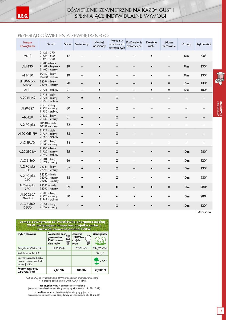 Detekcja ruchu Zdalne sterowanie Zasięg Kąt detekcji 17 6m 90 18 9m 130 19 9m 130 20 7m 130 AL21 91731 srebrny 21 12 m 180 AL20-EB-PL9 AL20-E27 ALC-ELU AL2-RC-plus AL20-CdS-PL9 ALC-ELU/D AL20-280-BM