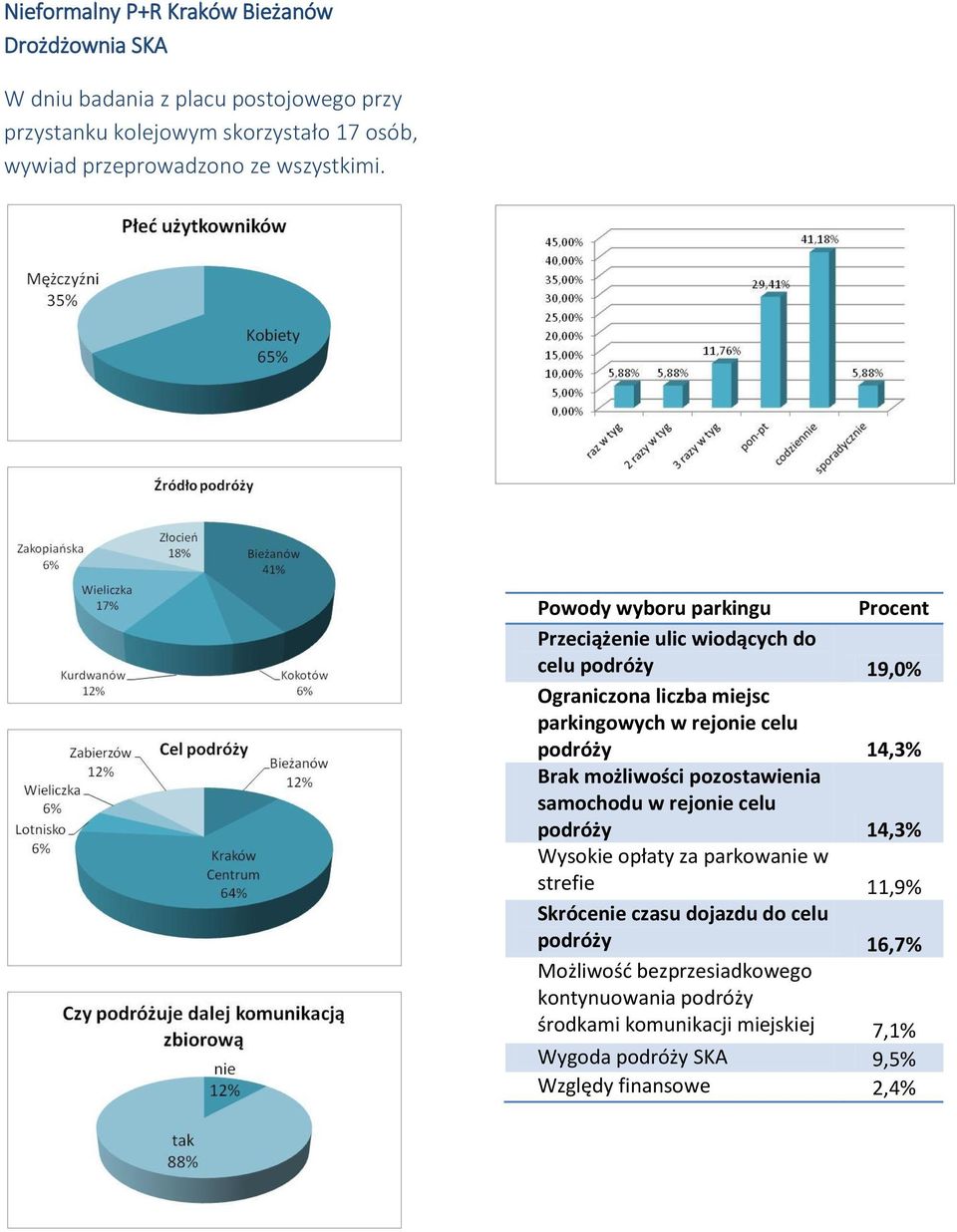 Powody wyboru parkingu Procent Przeciążenie ulic wiodących do celu podróży 19,0% Ograniczona liczba miejsc parkingowych w rejonie celu podróży 14,3%