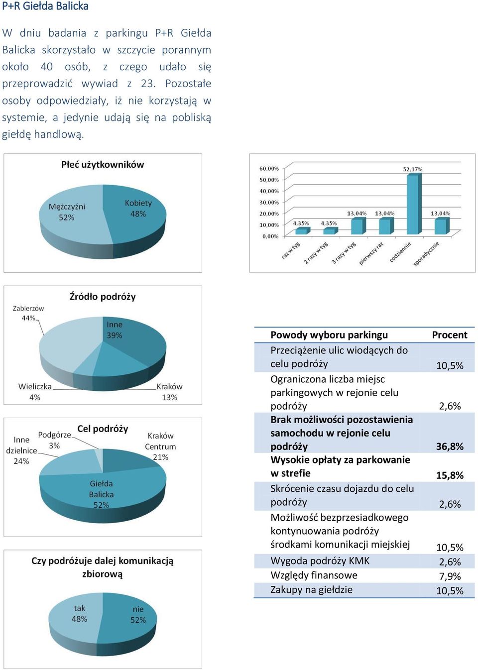 Powody wyboru parkingu Procent Przeciążenie ulic wiodących do celu podróży 10,5% Ograniczona liczba miejsc parkingowych w rejonie celu podróży 2,6% Brak możliwości pozostawienia