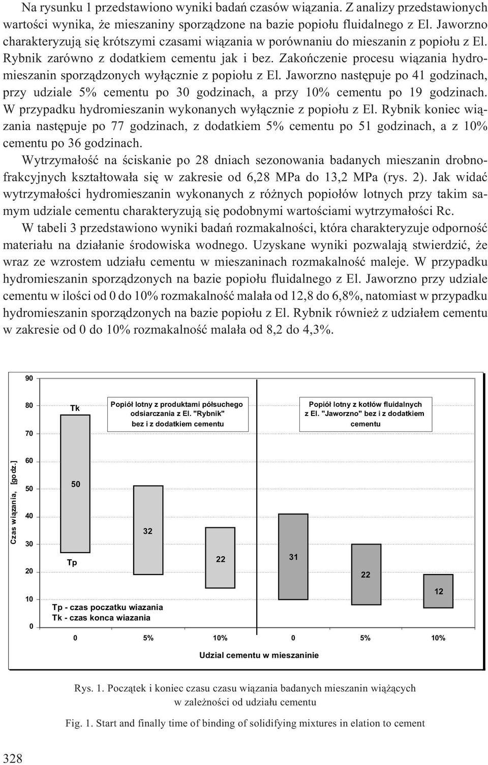 Zakoñczenie procesu wi¹zania hydromieszanin sporz¹dzonych wy³¹cznie z popio³u z El. Jaworzno nastêpuje po 41 godzinach, przy udziale 5% cementu po 30 godzinach, a przy 10% cementu po 19 godzinach.