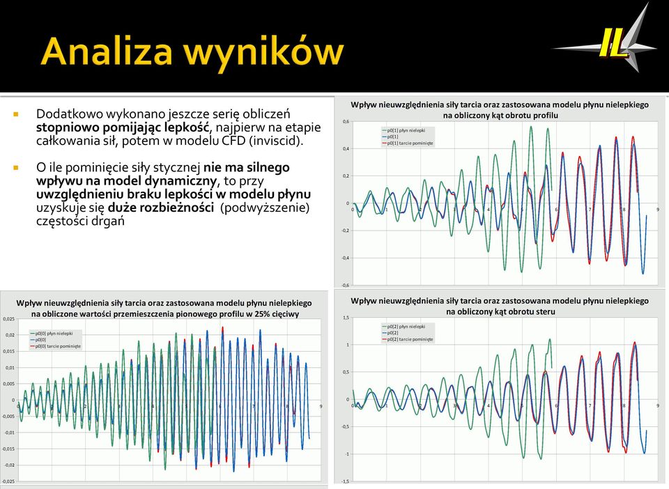 O ile pominięcie siły stycznej nie ma silnego wpływu na model dynamiczny, to