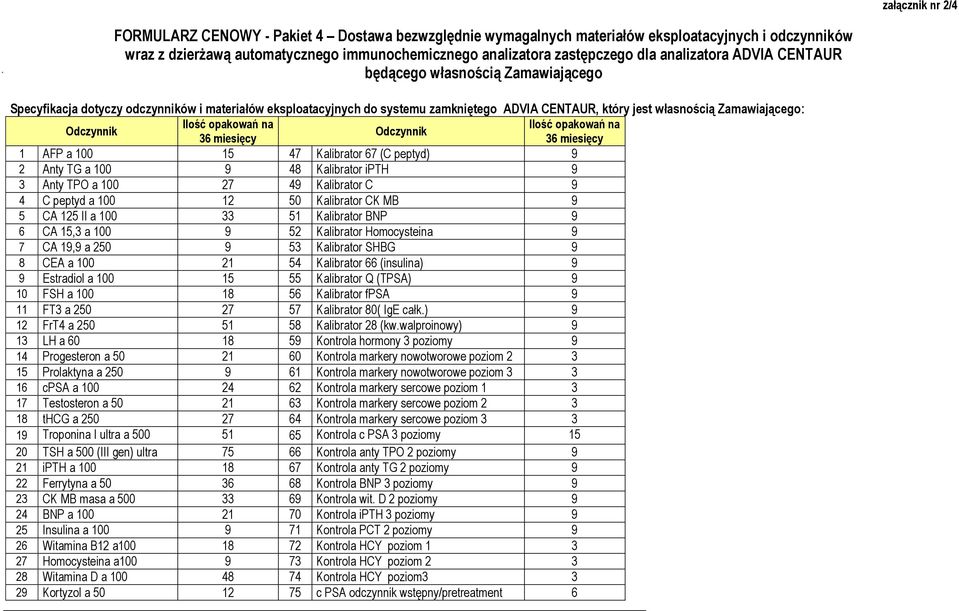 Odczynnik Ilość opakowań na Ilość opakowań na Odczynnik 36 miesięcy 36 miesięcy 1 AFP a 100 15 47 Kalibrator 67 (C peptyd) 9 2 Anty TG a 100 9 48 Kalibrator ipth 9 3 Anty TPO a 100 27 49 Kalibrator C