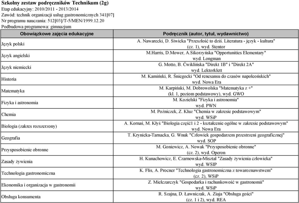 20 Język niemiecki Matematyka Fizyka i astronomia Chemia (zakres rozszerzony) Geografia Przysposobienie obronne Zasady żywienia Technologia gastronomiczna Ekonomika i organizacja w gastronomii