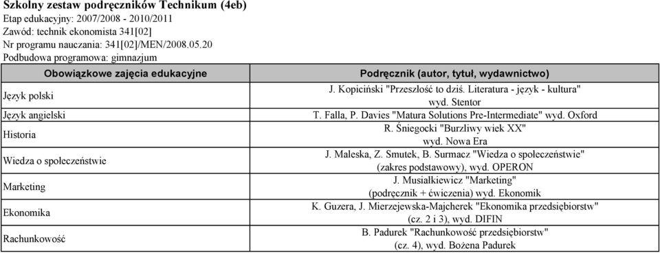 Davies "Matura Solutions Pre-Intermediate" wyd. Oxford R. Śniegocki "Burzliwy wiek XX" J. Maleska, Z. Smutek, B. Surmacz "Wiedza o społeczeństwie" (zakres podstawowy), wyd.