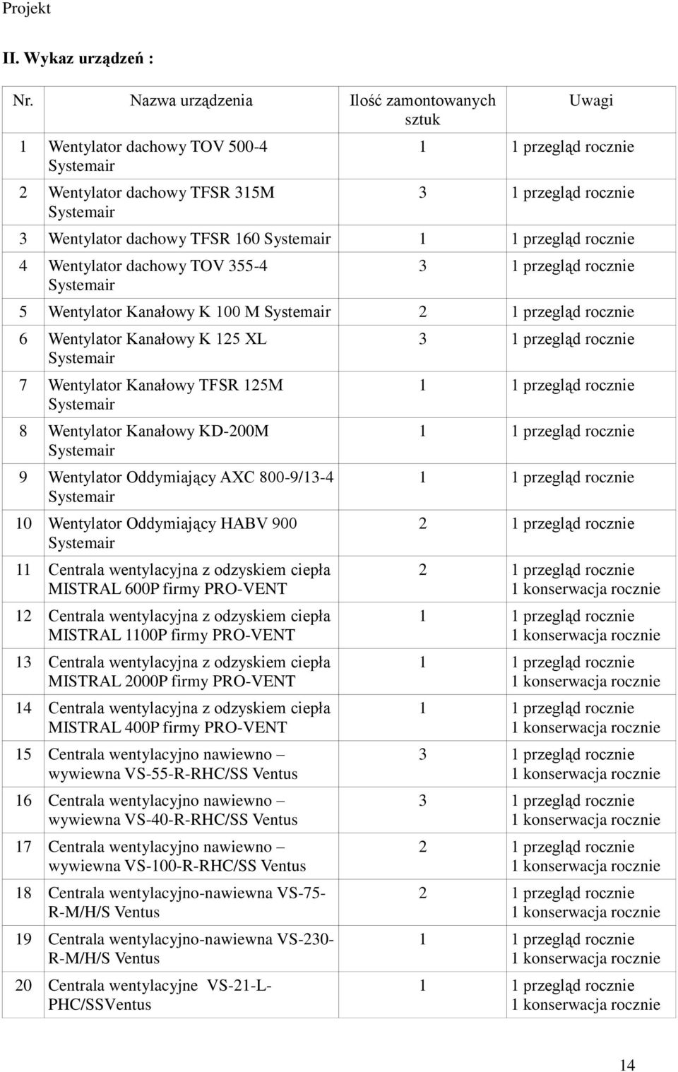 Wentylator dachowy TOV 355-4 Systemair 3 1 przegląd rocznie 5 Wentylator Kanałowy K 100 M Systemair 2 1 przegląd rocznie 6 Wentylator Kanałowy K 125 XL Systemair 7 Wentylator Kanałowy TFSR 125M