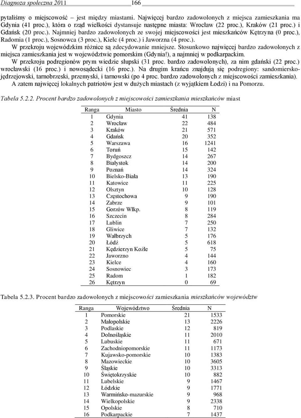 ), Radomia (1 proc.), Sosnowca (3 proc.), Kielc (4 proc.) i Jaworzna (4 proc.). W przekroju wojewódzkim różnice są zdecydowanie mniejsze.