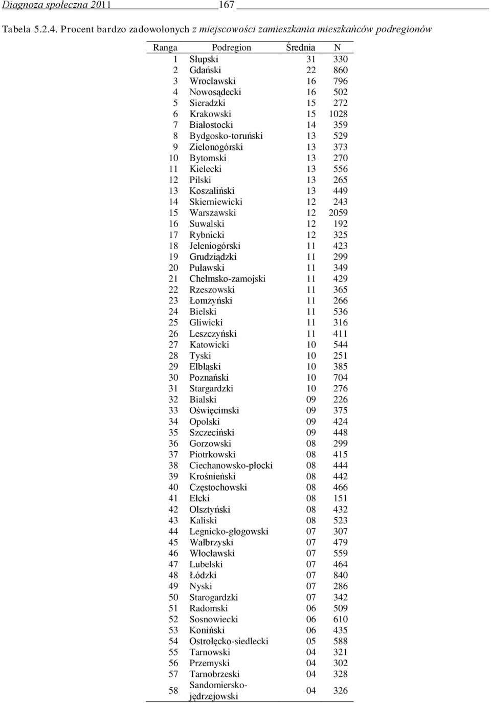 6 Krakowski 15 1028 7 Białostocki 14 359 8 Bydgosko-toruński 13 529 9 Zielonogórski 13 373 10 Bytomski 13 270 11 Kielecki 13 556 12 Pilski 13 265 13 Koszaliński 13 449 14 Skierniewicki 12 243 15