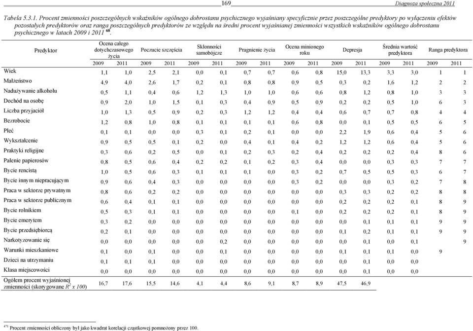 Predyktor Ocena całego dotychczasowego życia Poczucie szczęścia Skłonności samobójcze Pragnienie życia Ocena minionego roku Depresja Średnia wartość predyktora Ranga predyktora 2009 2011 2009 2011