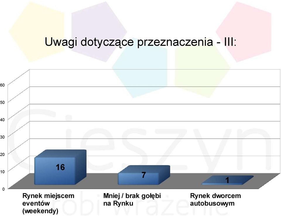 eventów (weekendy) 7 Mniej / brak