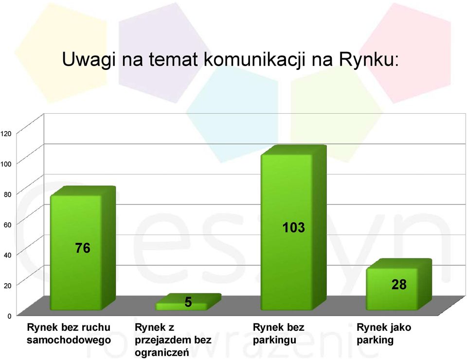 samochodowego 5 Rynek z przejazdem bez