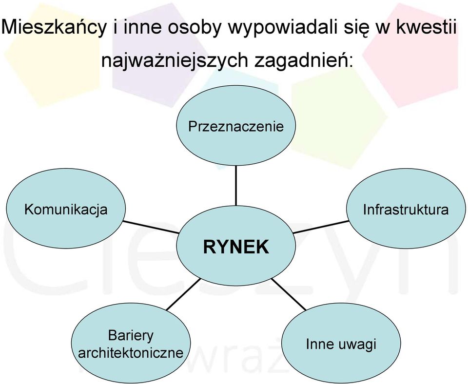 Przeznaczenie Komunikacja