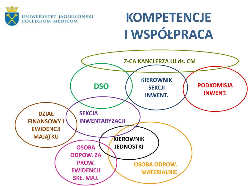 DZIAŁ FINANSOWY I EWIDENCJI MAJĄTKU SEKCJA INWENTARYZACJI