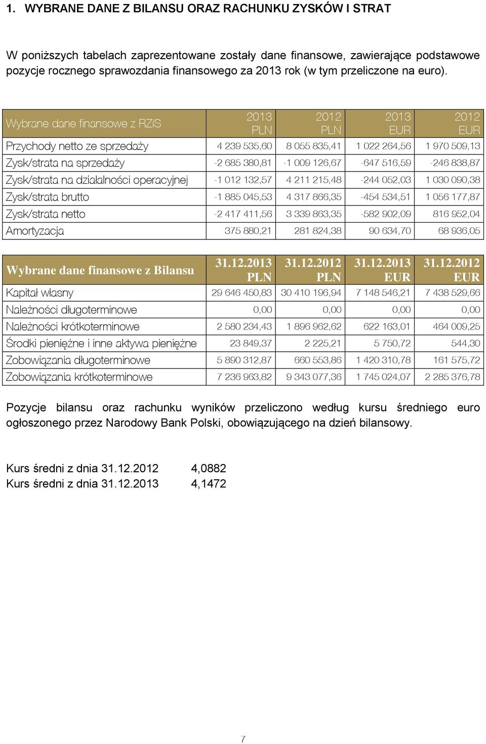 2013 2012 2013 2012 Wybrane dane finansowe z RZiS PLN PLN EUR EUR Przychody netto ze sprzedaży 4 239 535,60 8 055 835,41 1 022 264,56 1 970 509,13 Zysk/strata na sprzedaży -2 685 380,81-1 009