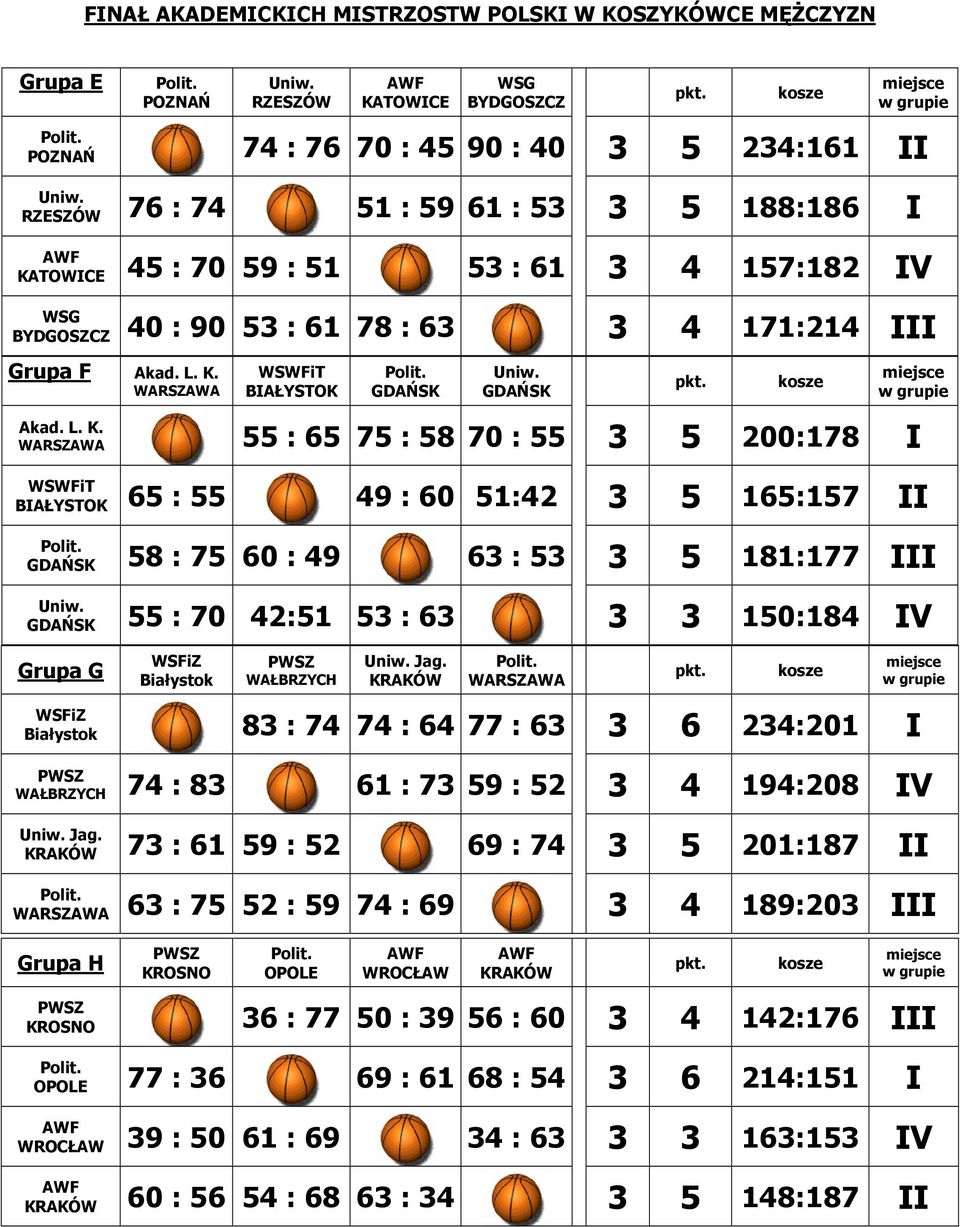 WARSZAWA Grupa H KROSNO WSWFiT BIAŁYSTOK OPOLE GDAŃSK WROCŁAW GDAŃSK KRAKÓW KROSNO 36 : 77 50 : 39 56 : 60 3 4 142:176 III OPOLE 77 : 36 69 : 61 68 : 54 3 6 214:151 I WROCŁAW 39 : 50 61 : 69 34 : 63