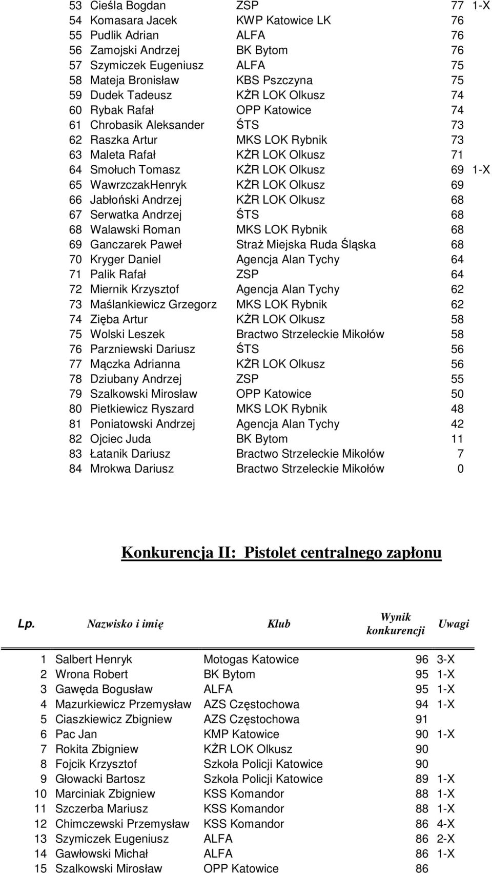 WawrzczakHenryk KśR LOK Olkusz 69 66 Jabłoński Andrzej KśR LOK Olkusz 68 67 Serwatka Andrzej ŚTS 68 68 Walawski Roman MKS LOK Rybnik 68 69 Ganczarek Paweł StraŜ Miejska Ruda Śląska 68 70 Kryger