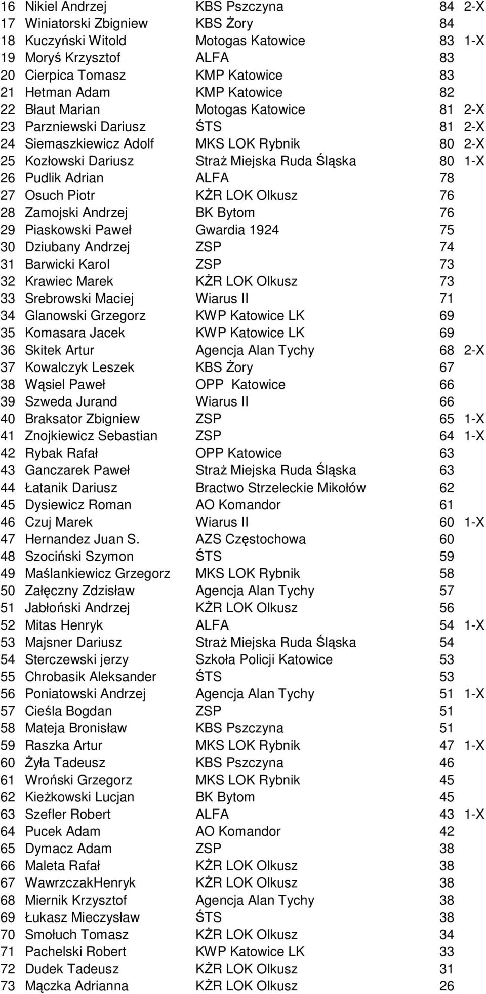 Adrian ALFA 78 27 Osuch Piotr KśR LOK Olkusz 76 28 Zamojski Andrzej BK Bytom 76 29 Piaskowski Paweł Gwardia 1924 75 30 Dziubany Andrzej ZSP 74 31 Barwicki Karol ZSP 73 32 Krawiec Marek KśR LOK Olkusz