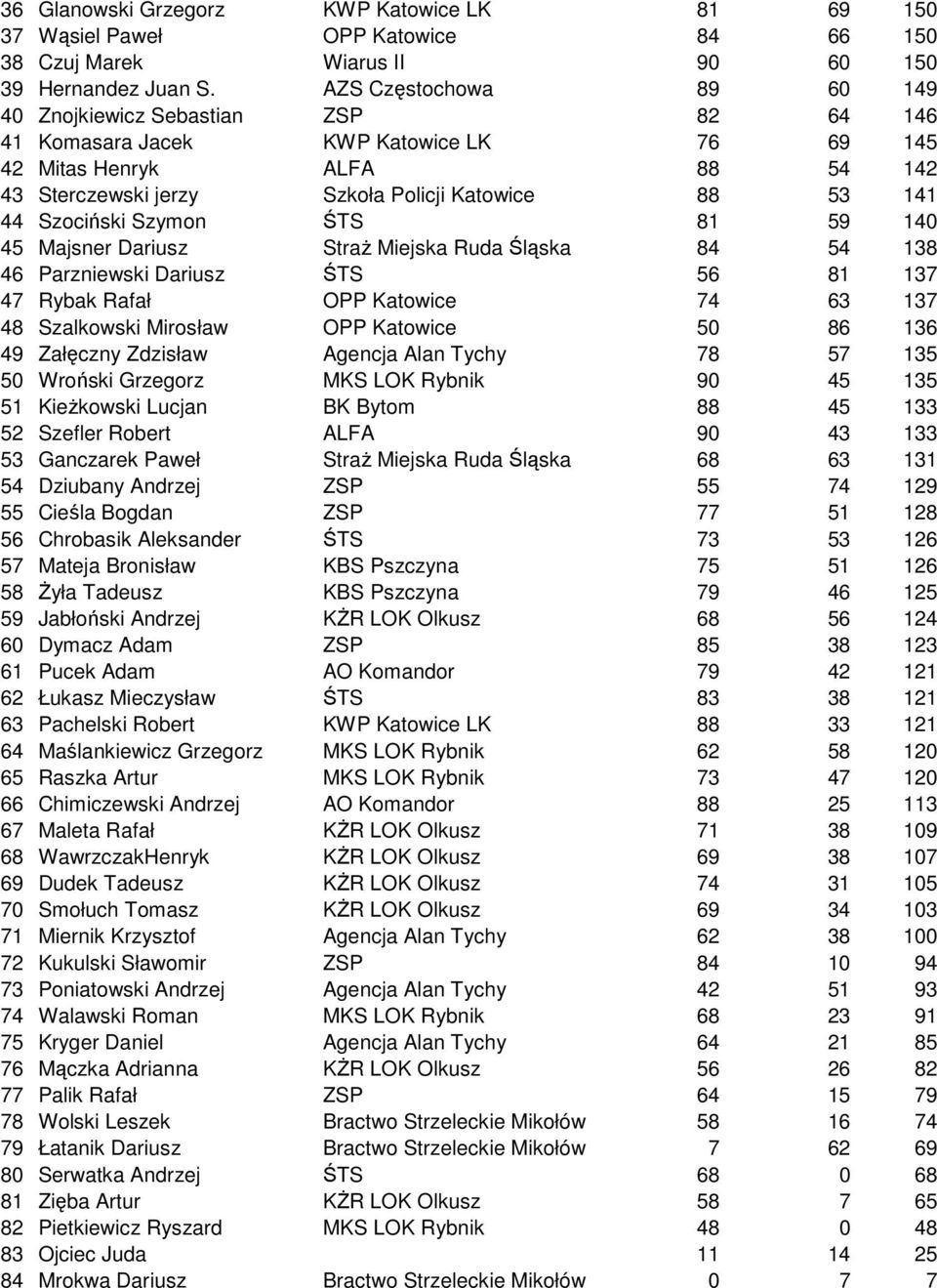 Szociński Szymon ŚTS 81 59 140 45 Majsner Dariusz StraŜ Miejska Ruda Śląska 84 54 138 46 Parzniewski Dariusz ŚTS 56 81 137 47 Rybak Rafał OPP Katowice 74 63 137 48 Szalkowski Mirosław OPP Katowice 50