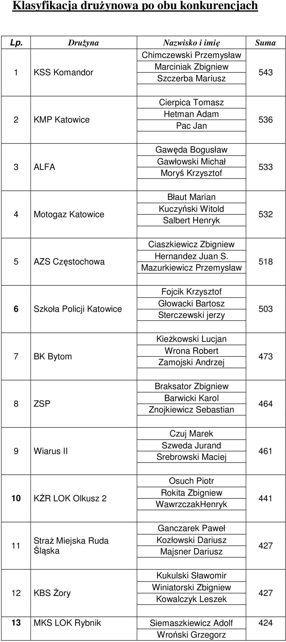 Michał Moryś Krzysztof 533 Błaut Marian 4 Motogaz Katowice Kuczyński Witold Salbert Henryk 532 Ciaszkiewicz Zbigniew 5 AZS Częstochowa Hernandez Juan S.