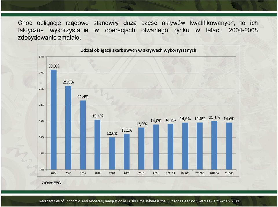 35% Udział obligacji skarbowych w aktywach wykorzystanych 30,9% 30% 25,9% 25% 21,4% 20% 15% 10% 15,4%