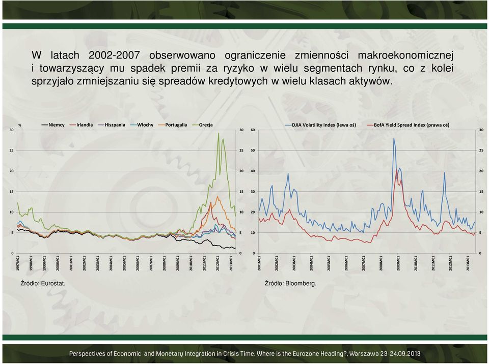 Niemcy Irlandia Hiszpania Włochy Portugalia Grecja DJIA Volatility Index (lewa oś) BofA Yield Spread Index (prawa oś) 30 60 25 50 20 40 15 30 10 20 5 10 0 0 Źródło: Eurostat.