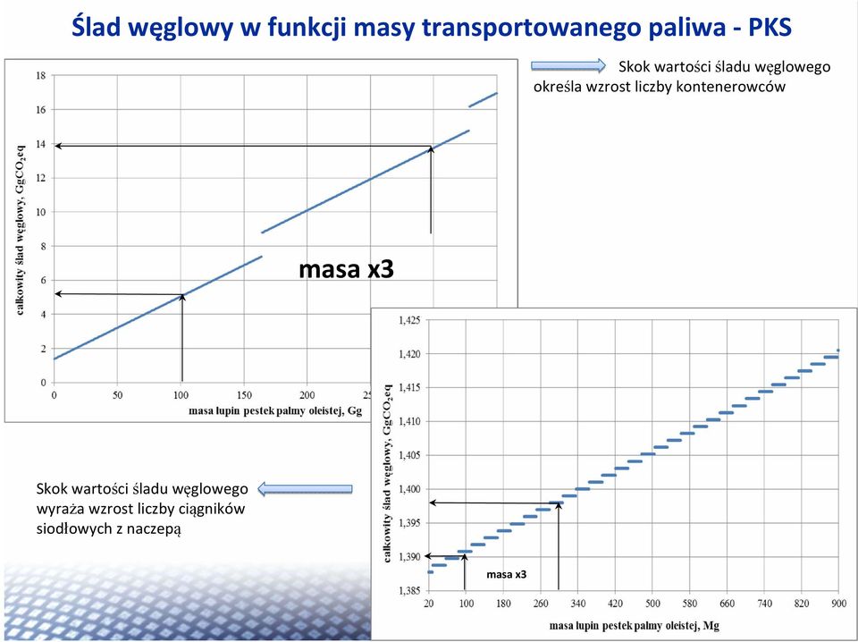 kontenerowców masa x3 Skok wartości śladu węglowego