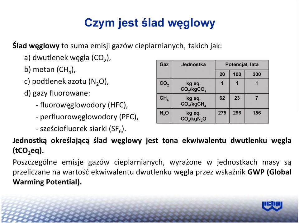 62 23 7 fluorowęglowodory (HFC), CO 2 /kgch 4 N perfluorowęglowodory (PFC), 2 O kg eq. 275 296 156 CO 2 /kgn 2 O sześciofluorek siarki (SF 6 ).