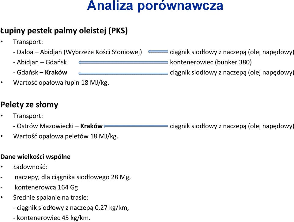 Pelety ze słomy Transport: Ostrów Mazowiecki Kraków ciągnik siodłowy z naczepą (olej napędowy) Wartość opałowa peletów 18 MJ/kg.