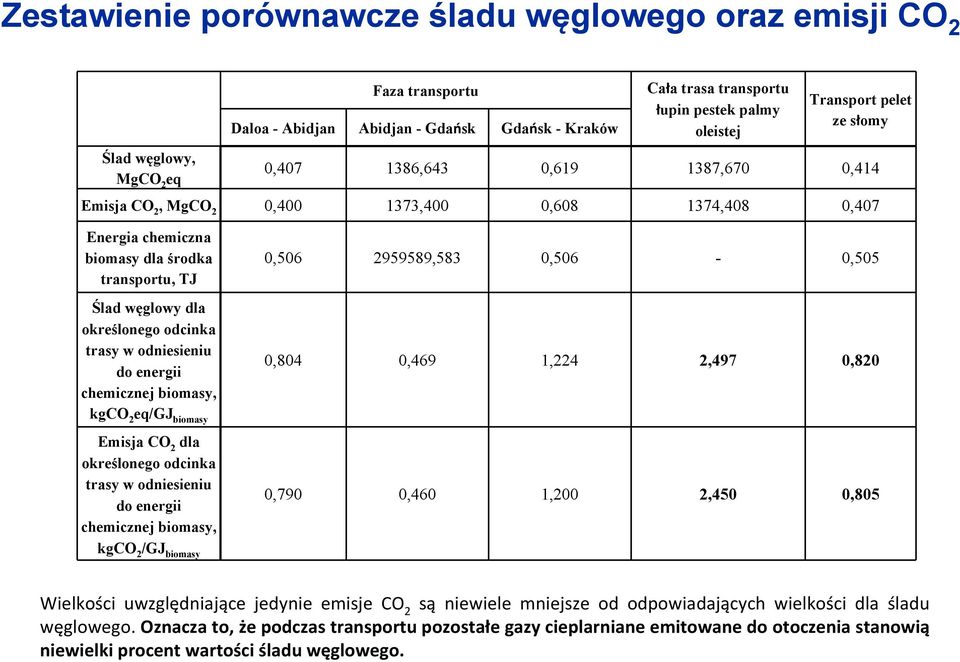 odcinka trasy w odniesieniu do energii chemicznej biomasy, kgco 2 eq/gj biomasy Emisja CO 2 dla określonego odcinka trasy w odniesieniu do energii chemicznej biomasy, kgco 2 /GJ biomasy 0,506