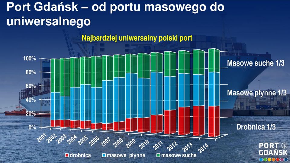 60% 40% Masowe suche 1/3 Masowe płynne 1/3 20%