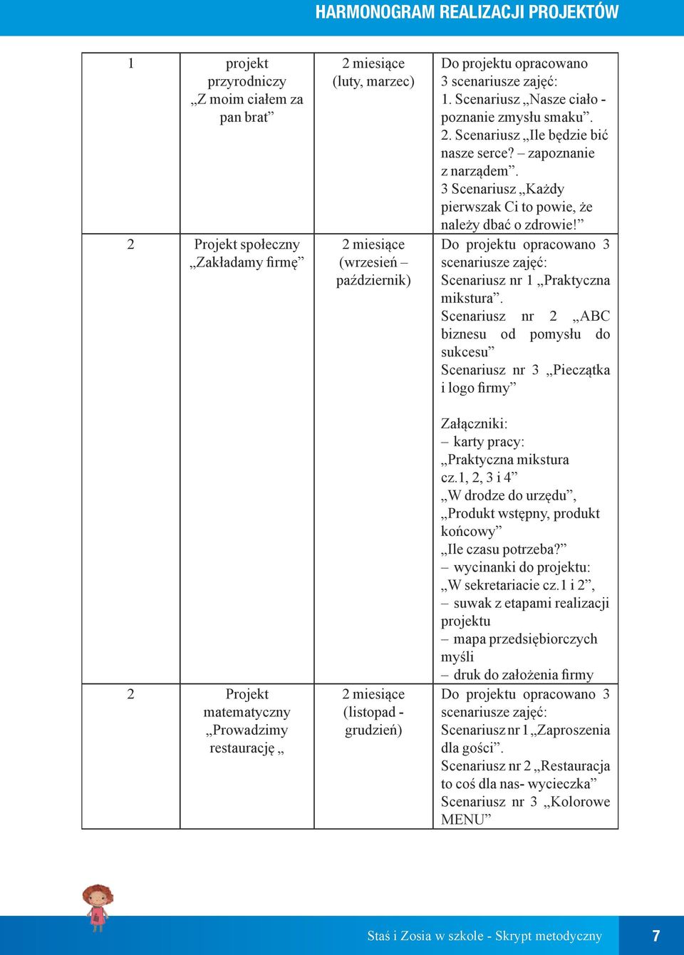 zapoznanie z narządem. 3 Scenariusz Każdy pierwszak Ci to powie, że należy dbać o zdrowie! Do projektu opracowano 3 scenariusze zajęć: Scenariusz nr 1 Praktyczna mikstura.