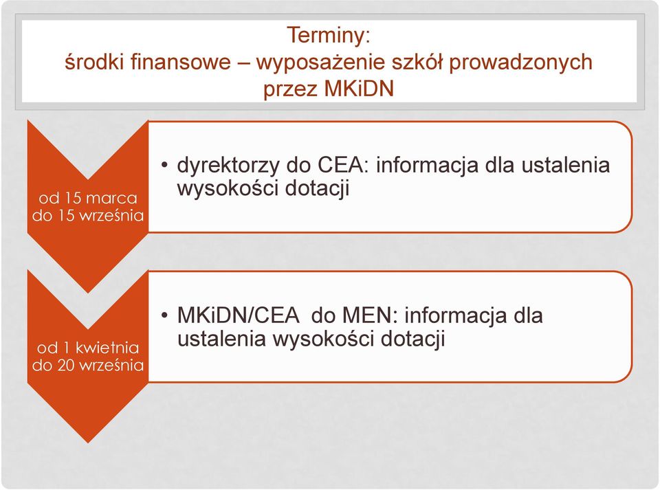 informacja dla ustalenia wysokości dotacji od 1 kwietnia do