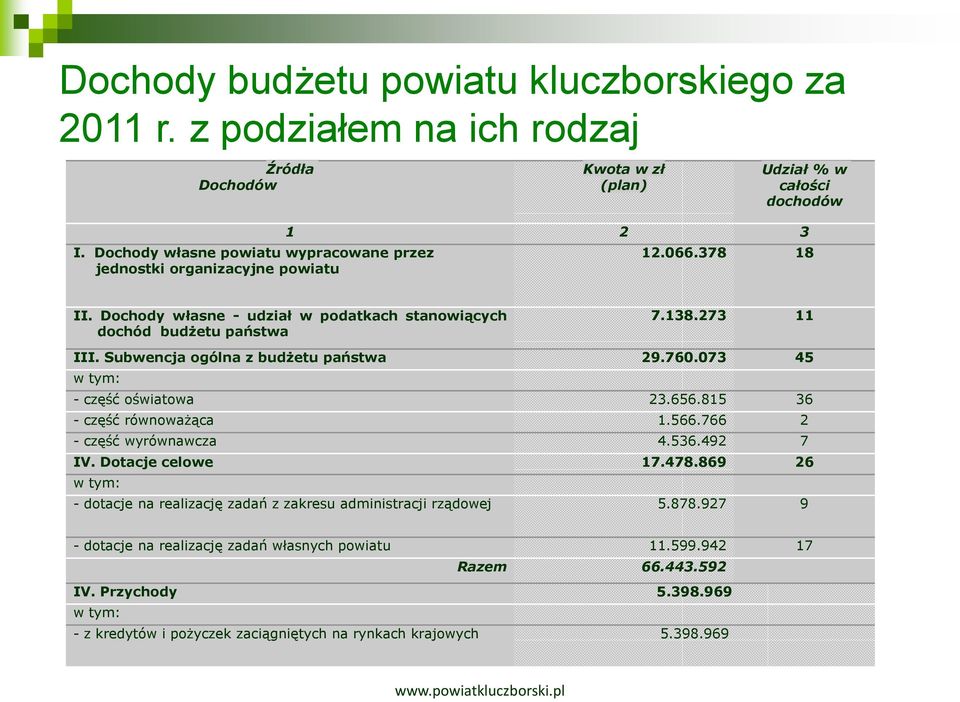 Subwencja ogólna z budżetu państwa 29.760.073 45 w tym: - część oświatowa 23.656.815 36 - część równoważąca 1.566.766 2 - część wyrównawcza 4.536.492 7 IV. Dotacje celowe 17.478.