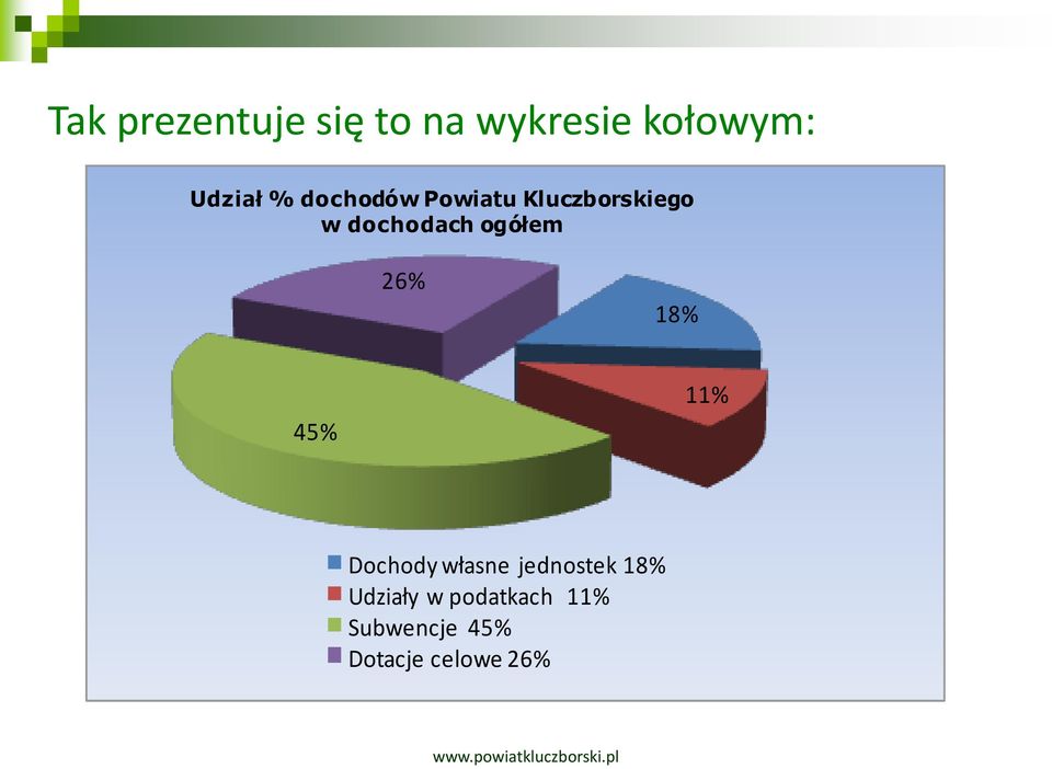 ogółem 26% 18% 45% 11% Dochody własne jednostek