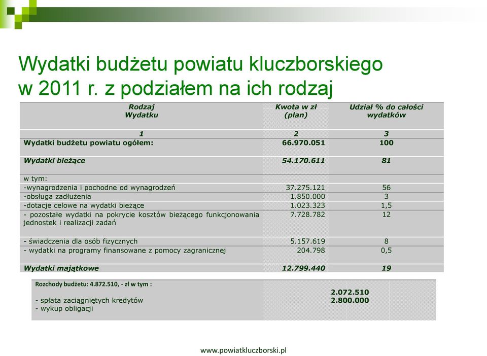 323 1,5 - pozostałe wydatki na pokrycie kosztów bieżącego funkcjonowania jednostek i realizacji zadań 7.728.782 12 - świadczenia dla osób fizycznych 5.157.