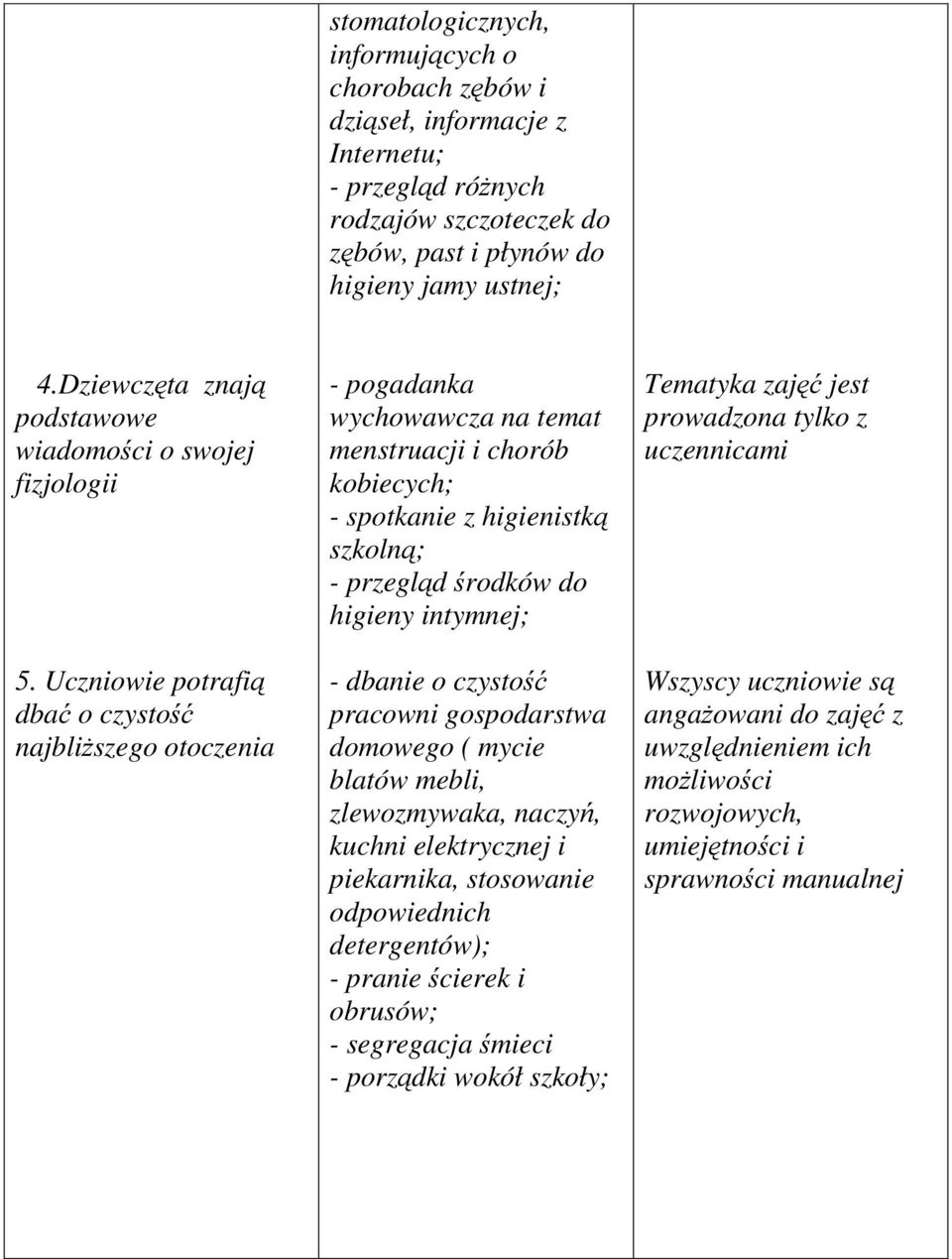 Uczniowie potrafią dbać o czystość najbliższego otoczenia - pogadanka wychowawcza na temat menstruacji i chorób kobiecych; - spotkanie z higienistką szkolną; - przegląd środków do higieny intymnej; -
