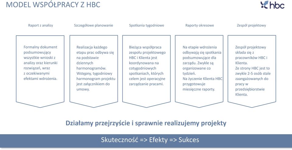 Bieżąca współpraca zespołu projektowego HBC i Klienta jest koordynowana na cotygodniowych spotkaniach, których celem jest operacyjne zarządzanie pracami.