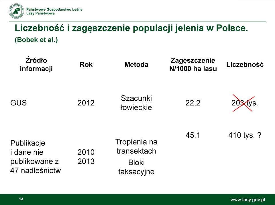 2012 Szacunki łowieckie 22,2 203 tys.
