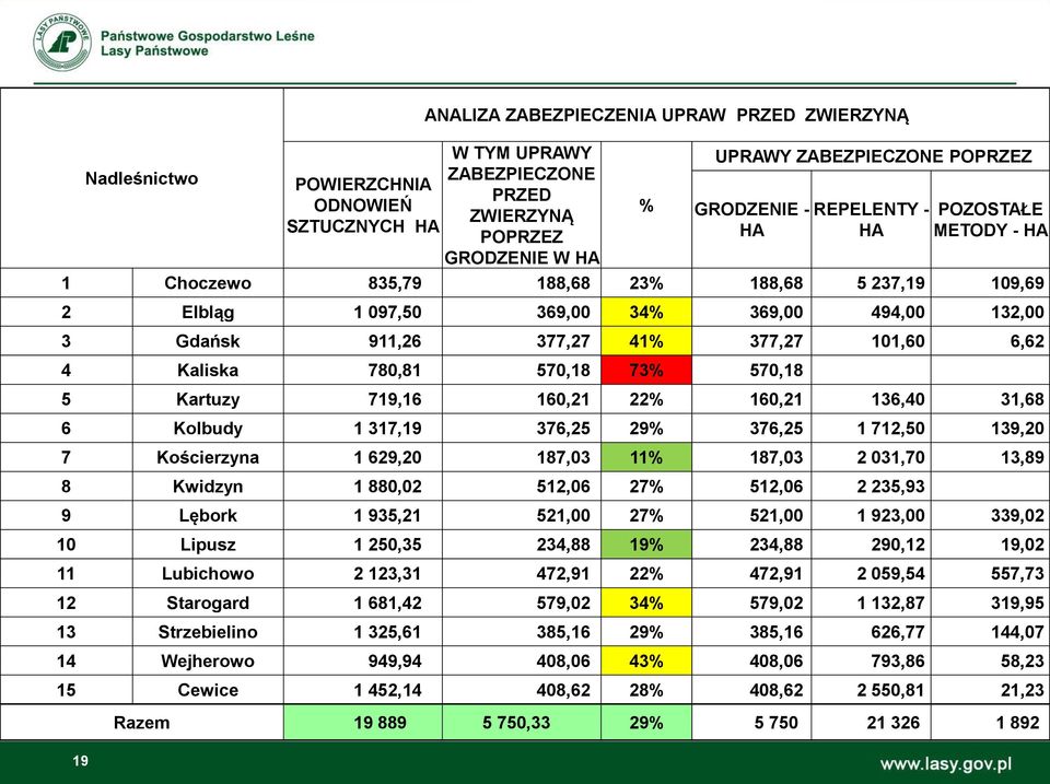 4 Kaliska 780,81 570,18 73% 570,18 5 Kartuzy 719,16 160,21 22% 160,21 136,40 31,68 6 Kolbudy 1 317,19 376,25 29% 376,25 1 712,50 139,20 7 Kościerzyna 1 629,20 187,03 11% 187,03 2 031,70 13,89 8