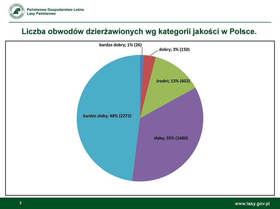 bardzo dobry; 1% (26) dobry; 3% (150)