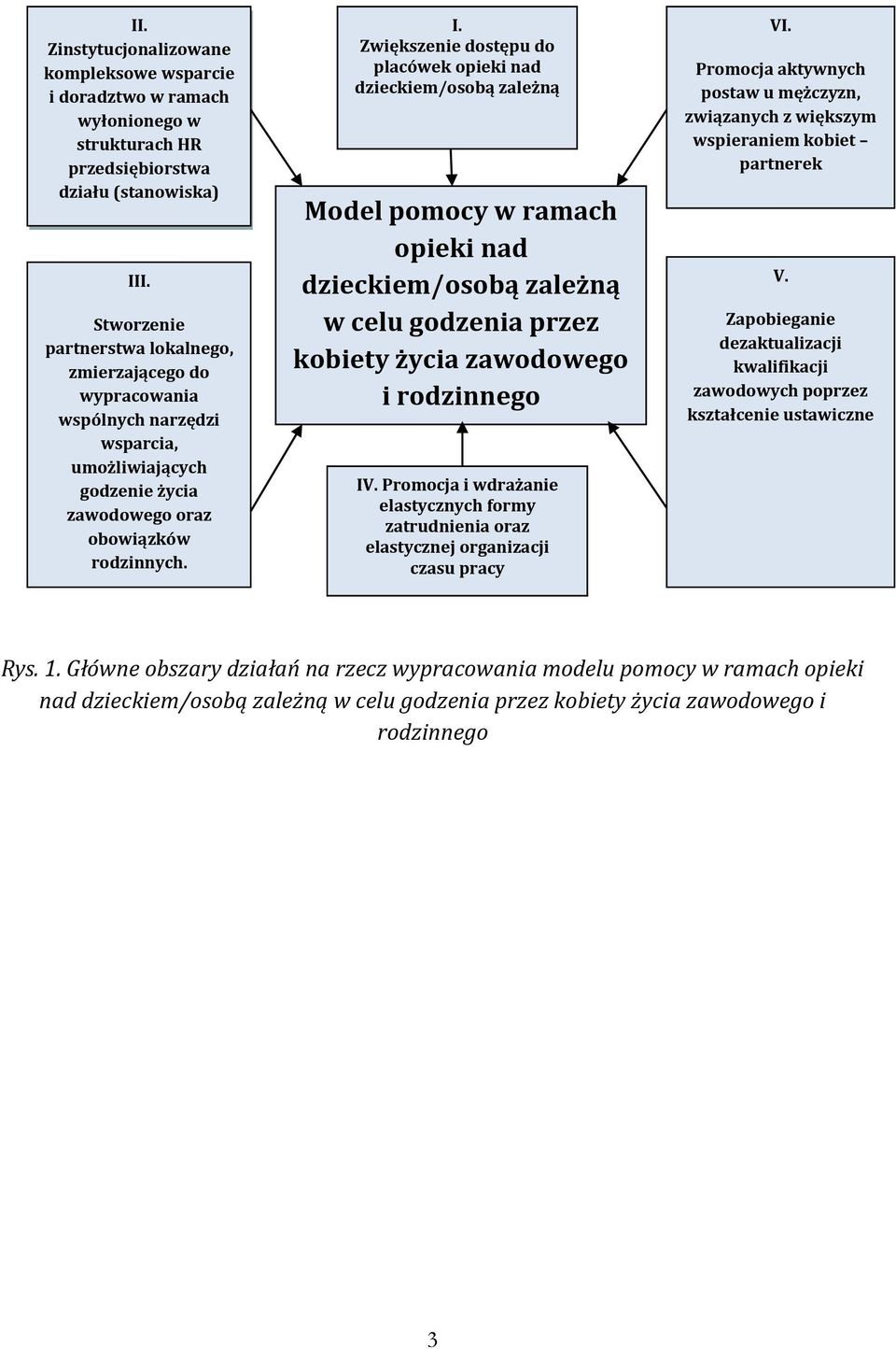 Zwiększenie dostępu do placówek opieki nad dzieckiem/osobą zależną Model pomocy w ramach opieki nad dzieckiem/osobą zależną w celu godzenia przez kobiety życia zawodowego i rodzinnego IV.