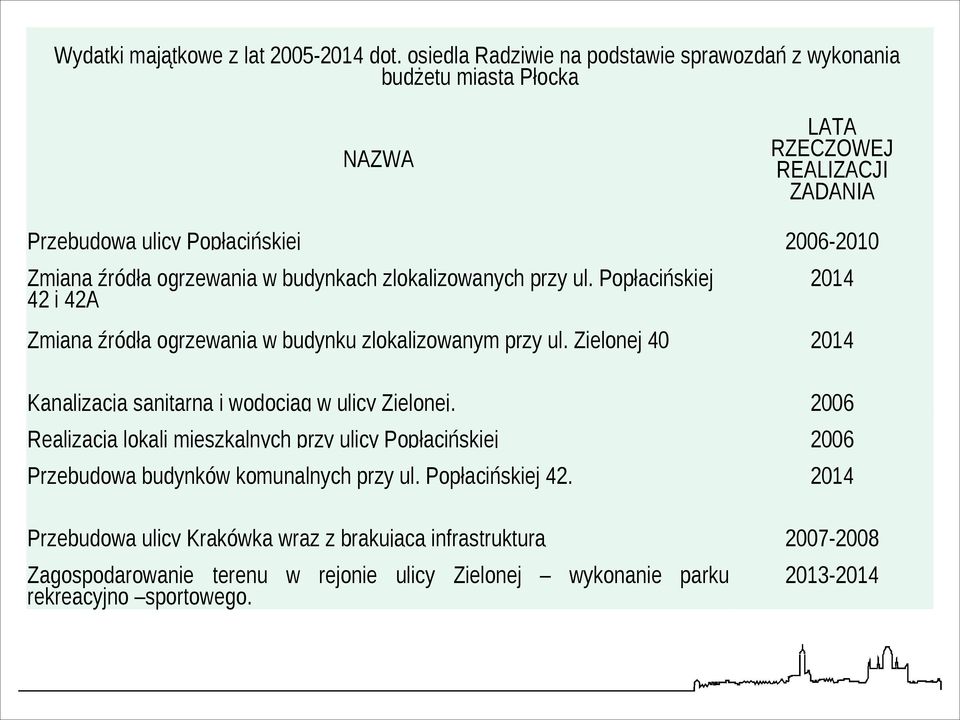 ogrzewania w budynkach zlokalizowanych przy ul. Popłacińskiej 42 i 42A 2014 Zmiana źródła ogrzewania w budynku zlokalizowanym przy ul.