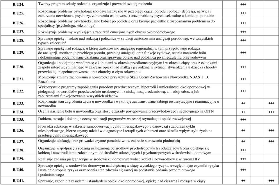 po porodzie Rozpoznaje problemy psychoseksualne kobiet po porodzie oraz kieruje pacjentkę z rozpoznanym problemem do specjalisty (psychologa, seksuologa) B.U27.